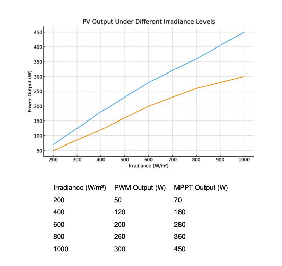 Heart of the Matter: MPPT vs. PWM