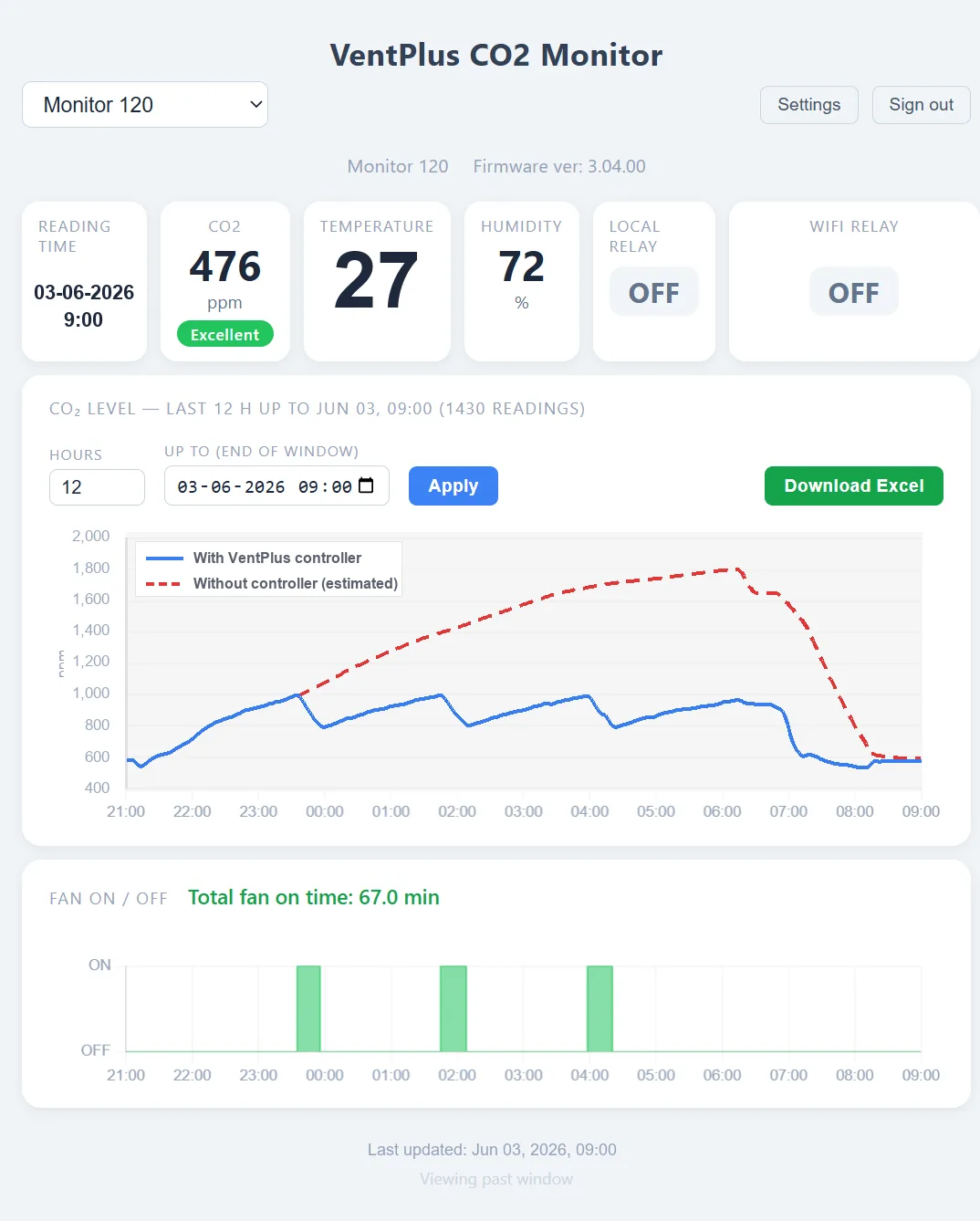 VentPlus CO2 monitor dashboard comparing indoor CO2 levels with and without ventilation control, with fan on/off log