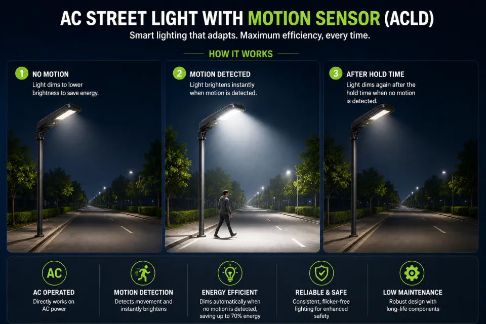 Auto-Dimming Motion Sensor AC Street Light (220V)