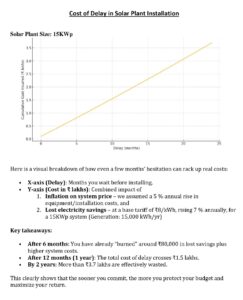 Cost of Delay in installing solar plant